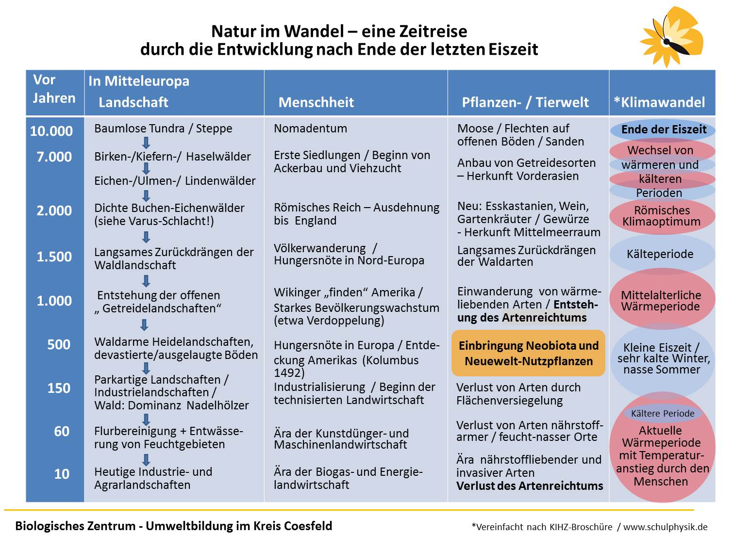 Zeitreise Natur im Wandel